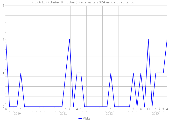 RIERA LLP (United Kingdom) Page visits 2024 