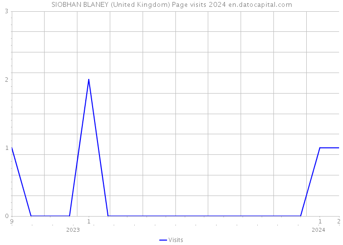 SIOBHAN BLANEY (United Kingdom) Page visits 2024 