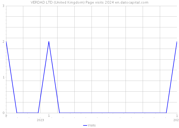 VERDAD LTD (United Kingdom) Page visits 2024 