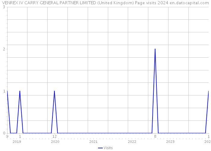 VENREX IV CARRY GENERAL PARTNER LIMITED (United Kingdom) Page visits 2024 