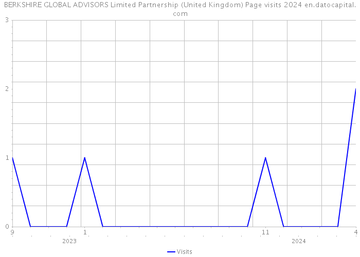 BERKSHIRE GLOBAL ADVISORS Limited Partnership (United Kingdom) Page visits 2024 