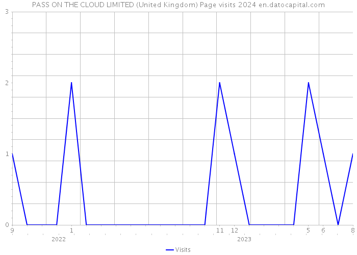 PASS ON THE CLOUD LIMITED (United Kingdom) Page visits 2024 