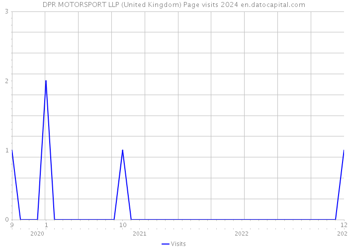 DPR MOTORSPORT LLP (United Kingdom) Page visits 2024 