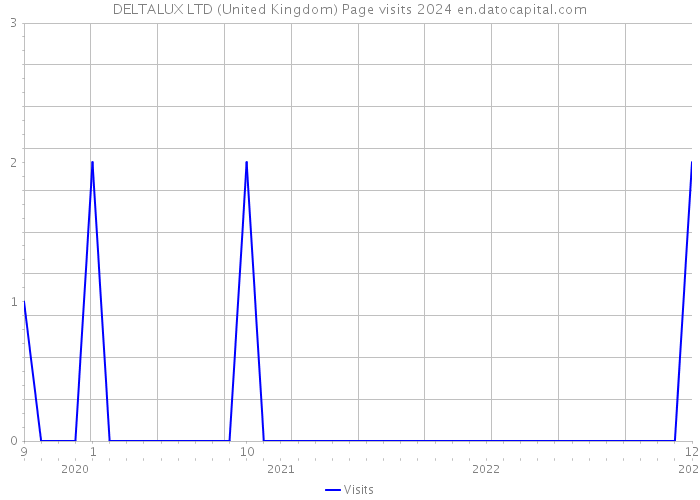 DELTALUX LTD (United Kingdom) Page visits 2024 