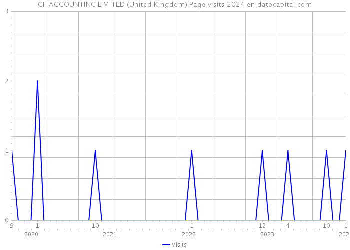 GF ACCOUNTING LIMITED (United Kingdom) Page visits 2024 