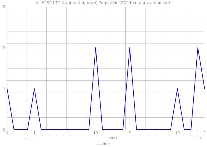 VUETEC LTD (United Kingdom) Page visits 2024 