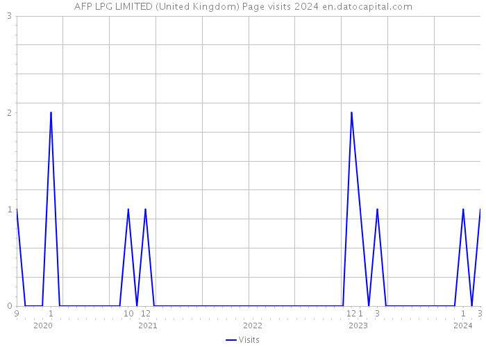 AFP LPG LIMITED (United Kingdom) Page visits 2024 