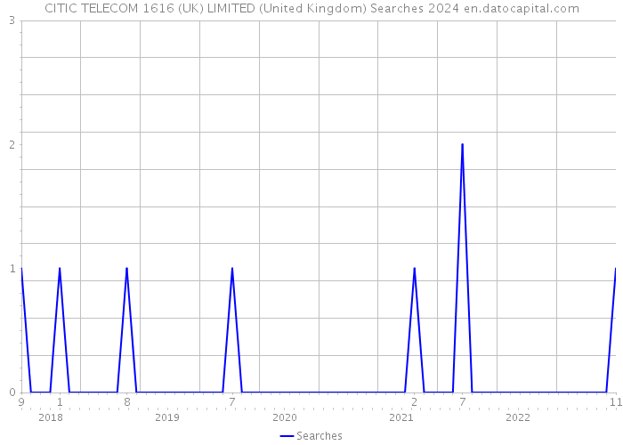 CITIC TELECOM 1616 (UK) LIMITED (United Kingdom) Searches 2024 
