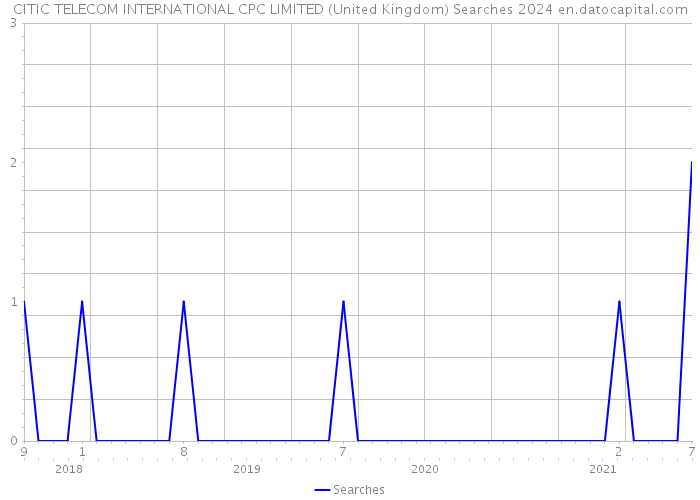 CITIC TELECOM INTERNATIONAL CPC LIMITED (United Kingdom) Searches 2024 