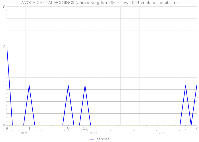 AVOCA CAPITAL HOLDINGS (United Kingdom) Searches 2024 