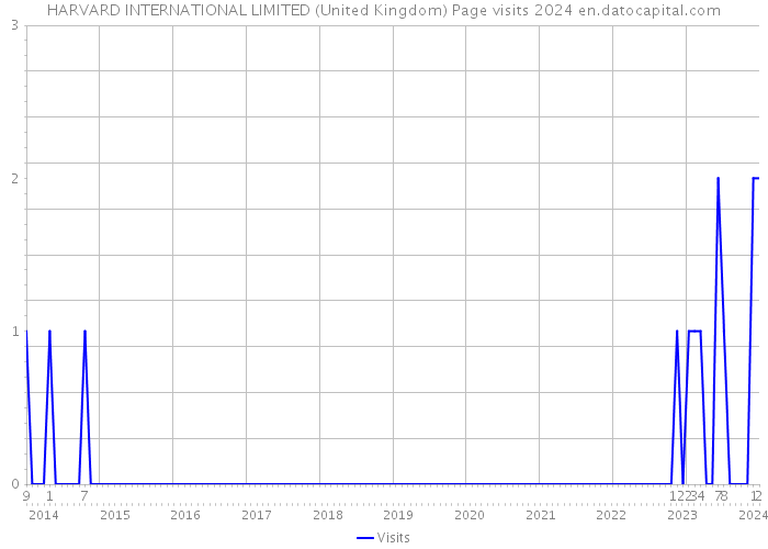 HARVARD INTERNATIONAL LIMITED (United Kingdom) Page visits 2024 