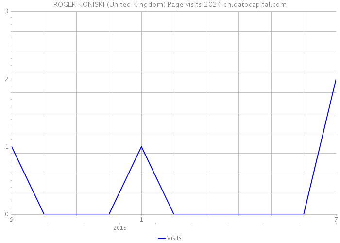 ROGER KONISKI (United Kingdom) Page visits 2024 