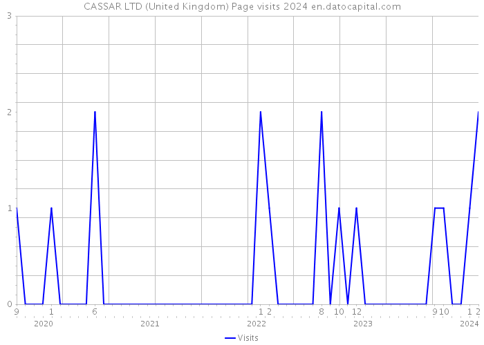 CASSAR LTD (United Kingdom) Page visits 2024 