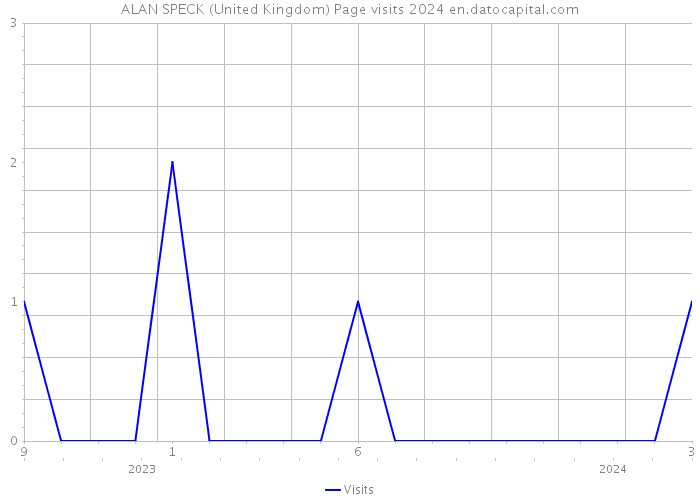 ALAN SPECK (United Kingdom) Page visits 2024 