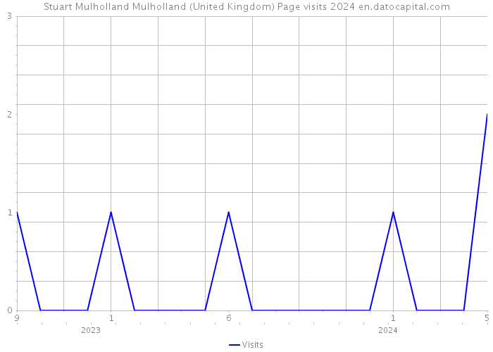 Stuart Mulholland Mulholland (United Kingdom) Page visits 2024 