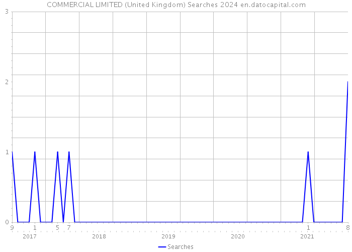 COMMERCIAL LIMITED (United Kingdom) Searches 2024 