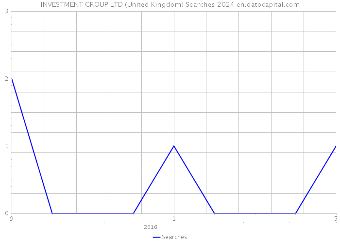 INVESTMENT GROUP LTD (United Kingdom) Searches 2024 
