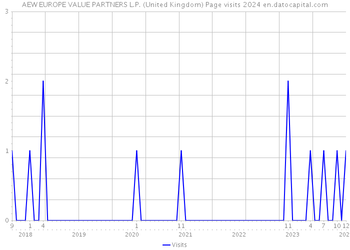 AEW EUROPE VALUE PARTNERS L.P. (United Kingdom) Page visits 2024 