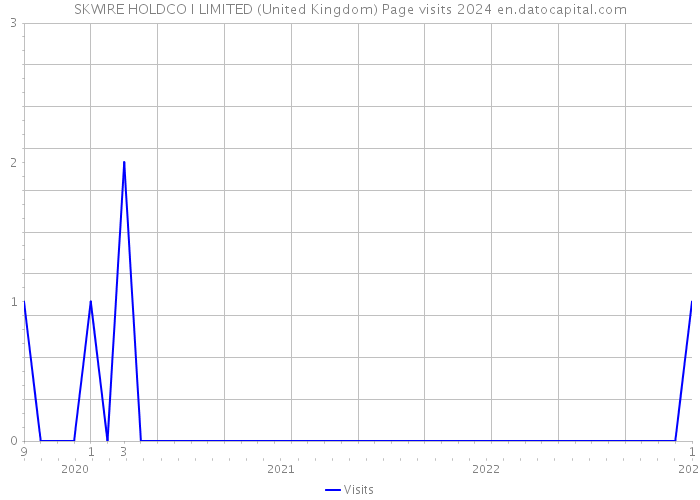 SKWIRE HOLDCO I LIMITED (United Kingdom) Page visits 2024 