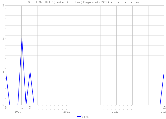 EDGESTONE IB LP (United Kingdom) Page visits 2024 