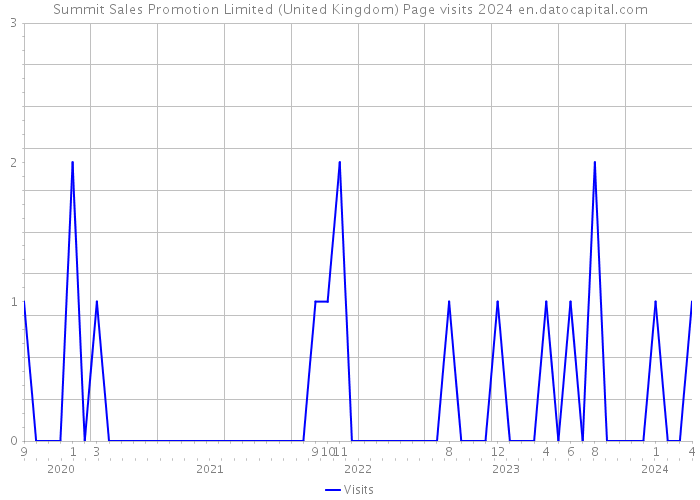Summit Sales Promotion Limited (United Kingdom) Page visits 2024 