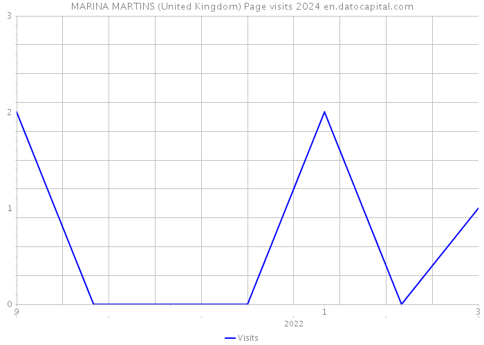 MARINA MARTINS (United Kingdom) Page visits 2024 