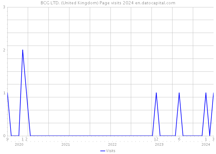 BCG LTD. (United Kingdom) Page visits 2024 