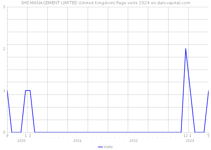 SHS MANAGEMENT LIMITED (United Kingdom) Page visits 2024 