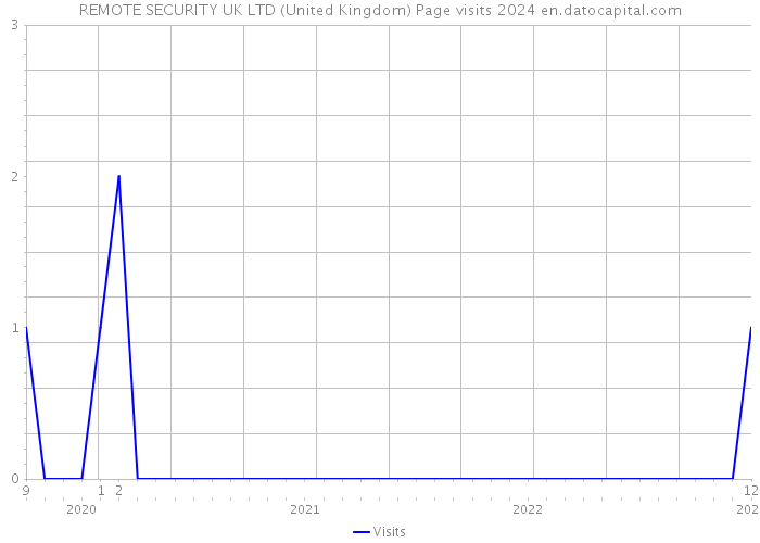 REMOTE SECURITY UK LTD (United Kingdom) Page visits 2024 
