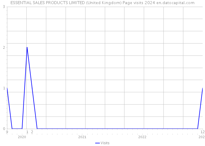 ESSENTIAL SALES PRODUCTS LIMITED (United Kingdom) Page visits 2024 