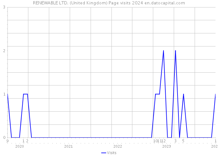 RENEWABLE LTD. (United Kingdom) Page visits 2024 