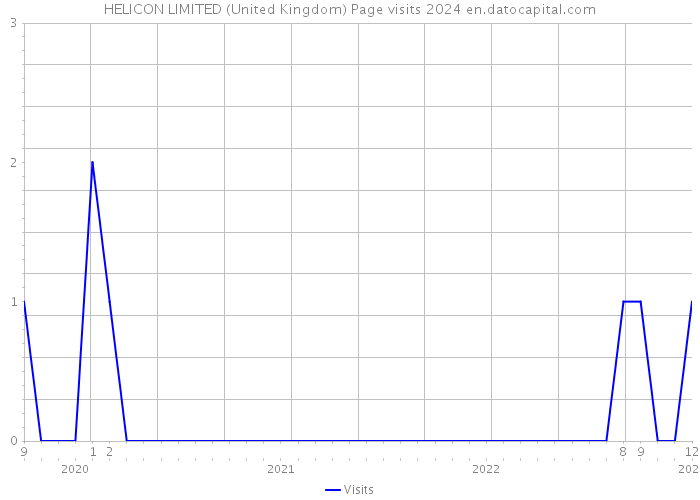HELICON LIMITED (United Kingdom) Page visits 2024 
