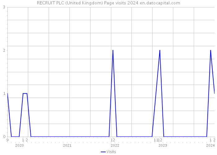 RECRUIT PLC (United Kingdom) Page visits 2024 