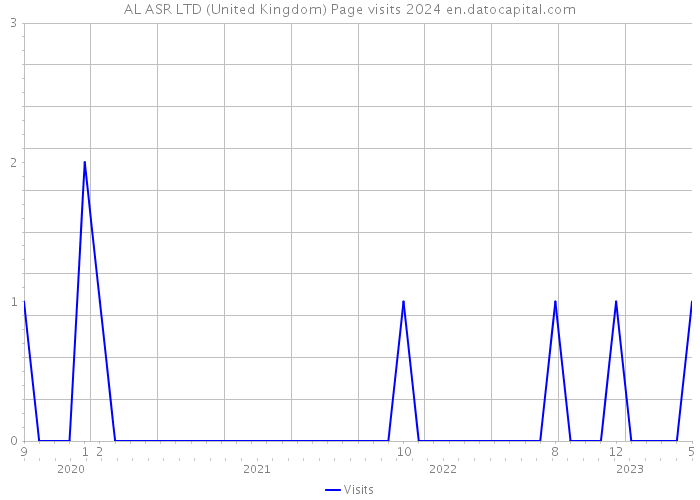 AL ASR LTD (United Kingdom) Page visits 2024 