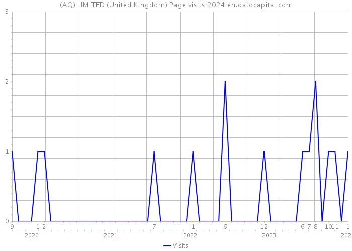 (AQ) LIMITED (United Kingdom) Page visits 2024 
