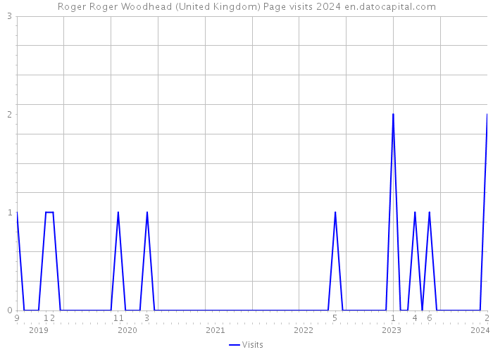 Roger Roger Woodhead (United Kingdom) Page visits 2024 