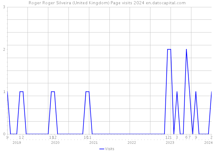 Roger Roger Silveira (United Kingdom) Page visits 2024 