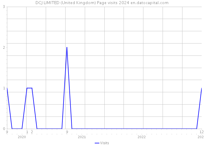 DCJ LIMITED (United Kingdom) Page visits 2024 