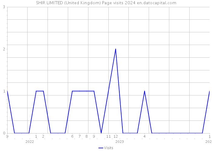 SHIR LIMITED (United Kingdom) Page visits 2024 