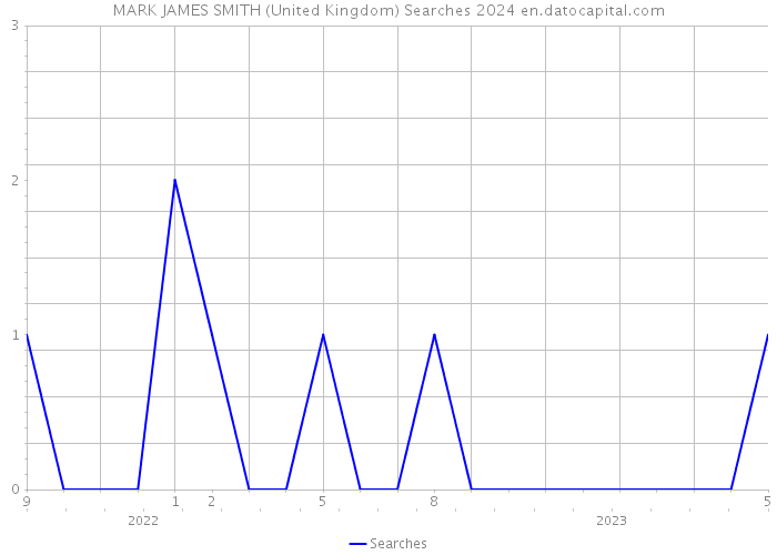 MARK JAMES SMITH (United Kingdom) Searches 2024 