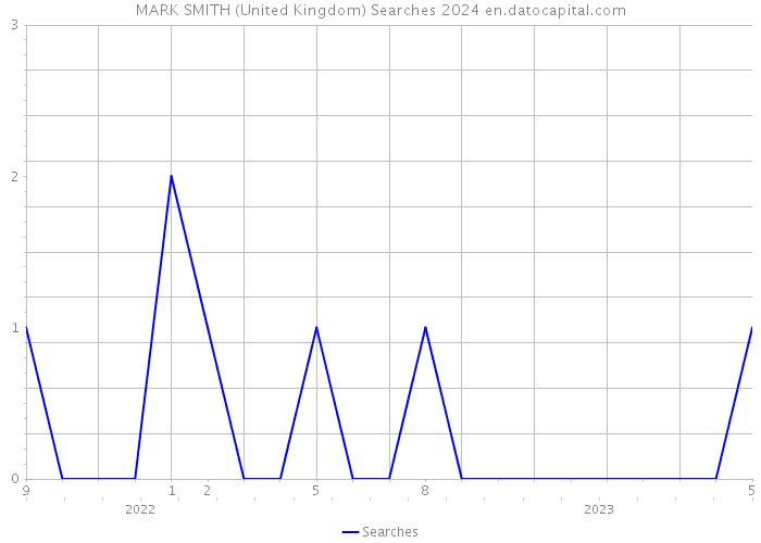 MARK SMITH (United Kingdom) Searches 2024 