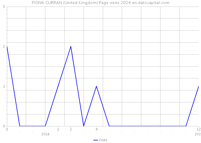 FIONA CURRAN (United Kingdom) Page visits 2024 