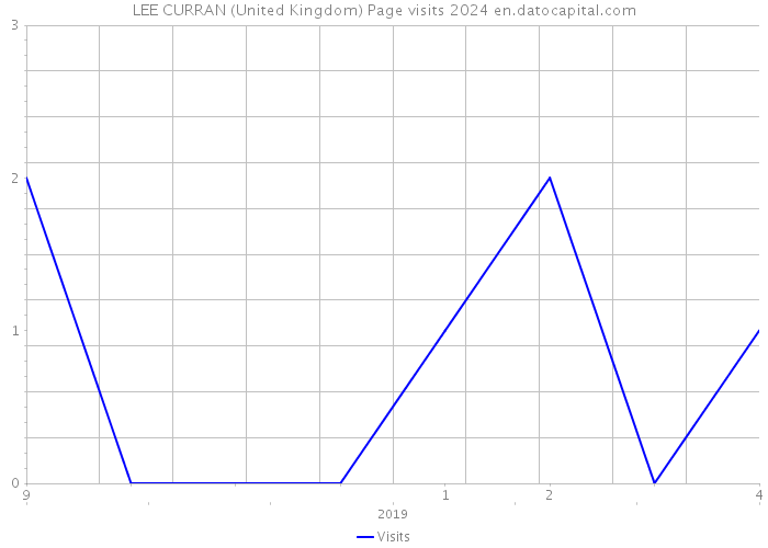LEE CURRAN (United Kingdom) Page visits 2024 