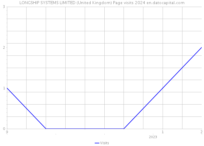LONGSHIP SYSTEMS LIMITED (United Kingdom) Page visits 2024 