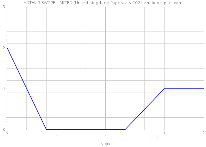 ARTHUR SWOPE LIMITED (United Kingdom) Page visits 2024 
