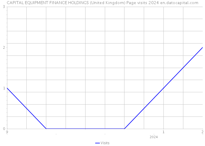 CAPITAL EQUIPMENT FINANCE HOLDINGS (United Kingdom) Page visits 2024 