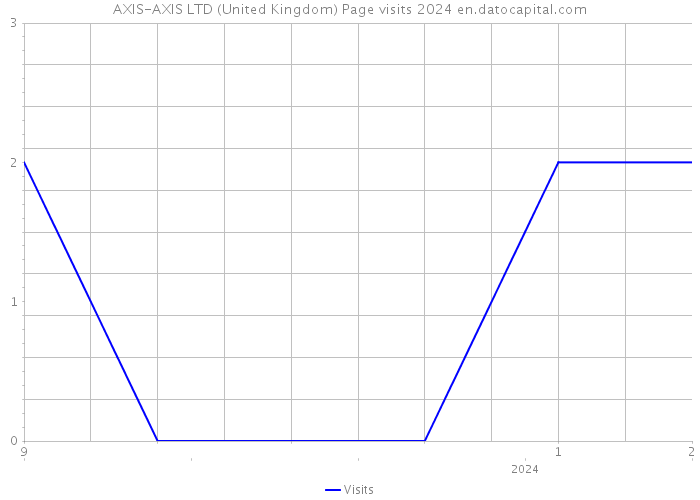 AXIS-AXIS LTD (United Kingdom) Page visits 2024 