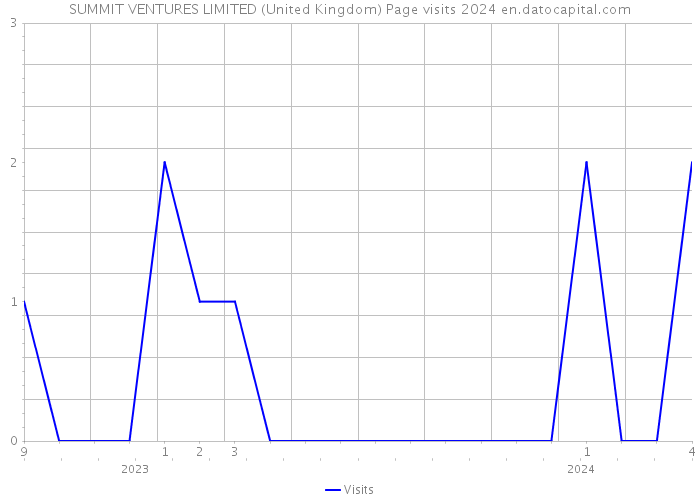 SUMMIT VENTURES LIMITED (United Kingdom) Page visits 2024 