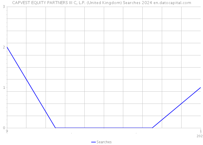 CAPVEST EQUITY PARTNERS III C, L.P. (United Kingdom) Searches 2024 