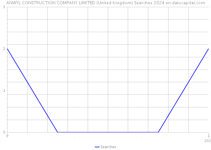 ANWYL CONSTRUCTION COMPANY LIMITED (United Kingdom) Searches 2024 